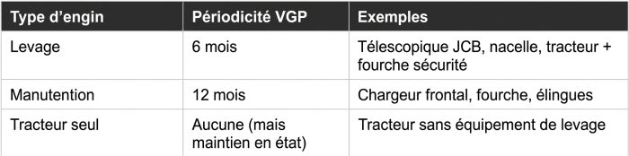 Tableau récapitulatif de la périodicité des Vérifications Générales Périodiques (VGP)